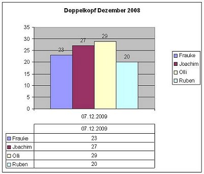 Dezember 2008