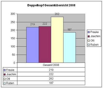 Gesamtaufstellung 2008